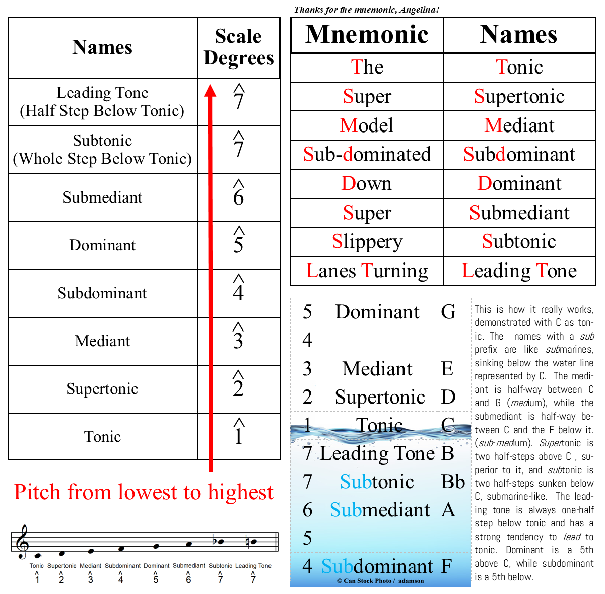 Mnemonic for Remembering Scale Degree Names